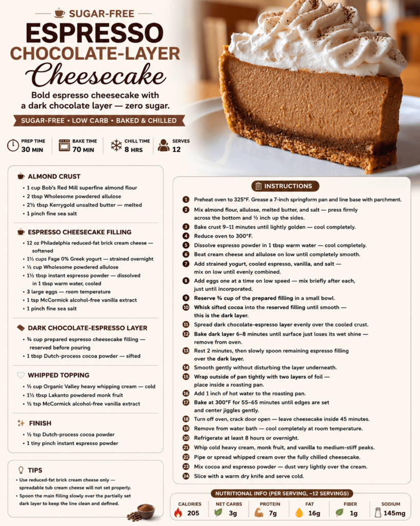 A sliced sugar-free espresso chocolate layer cheesecake with almond crust, creamy coffee cheesecake filling, dark cocoa layer, whipped cream topping, and cocoa dusting.